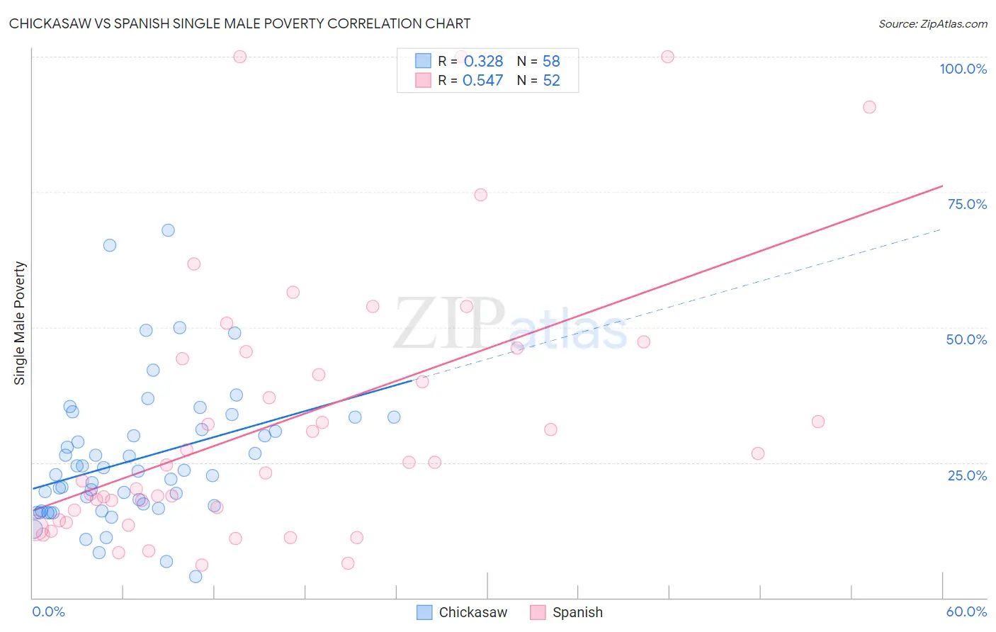 Chickasaw vs Spanish Single Male Poverty