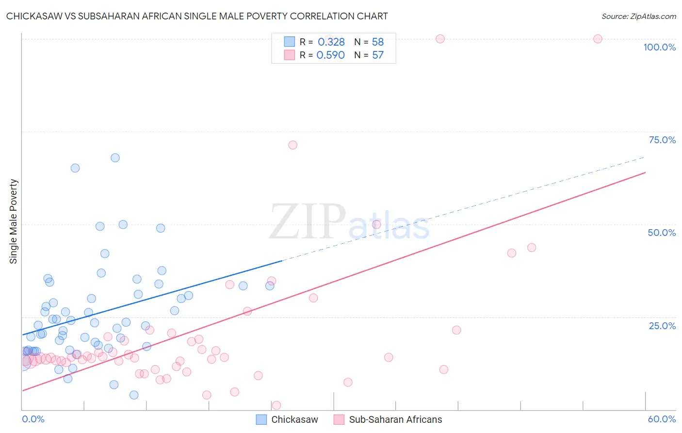 Chickasaw vs Subsaharan African Single Male Poverty