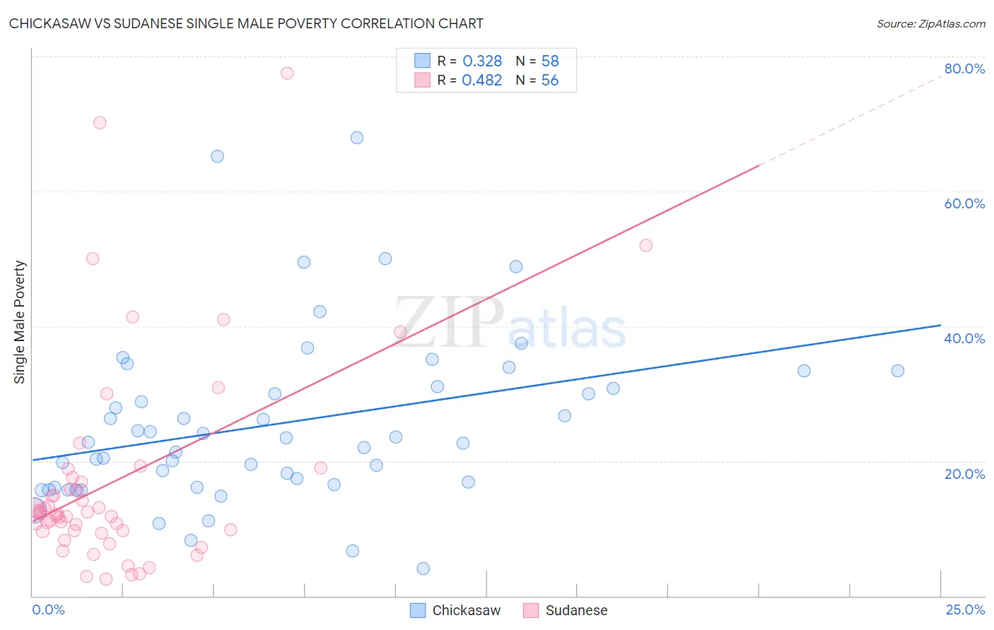 Chickasaw vs Sudanese Single Male Poverty