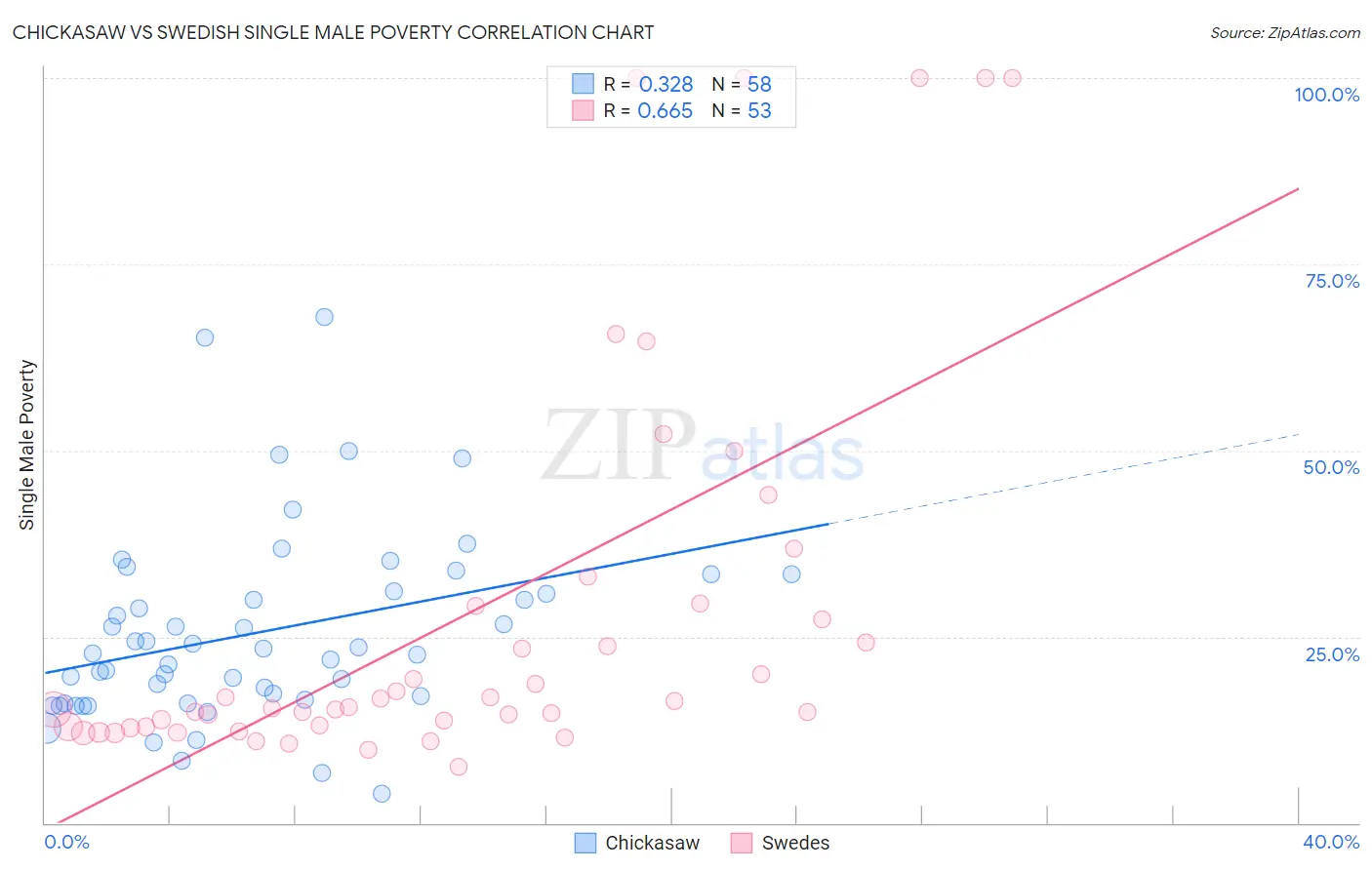 Chickasaw vs Swedish Single Male Poverty