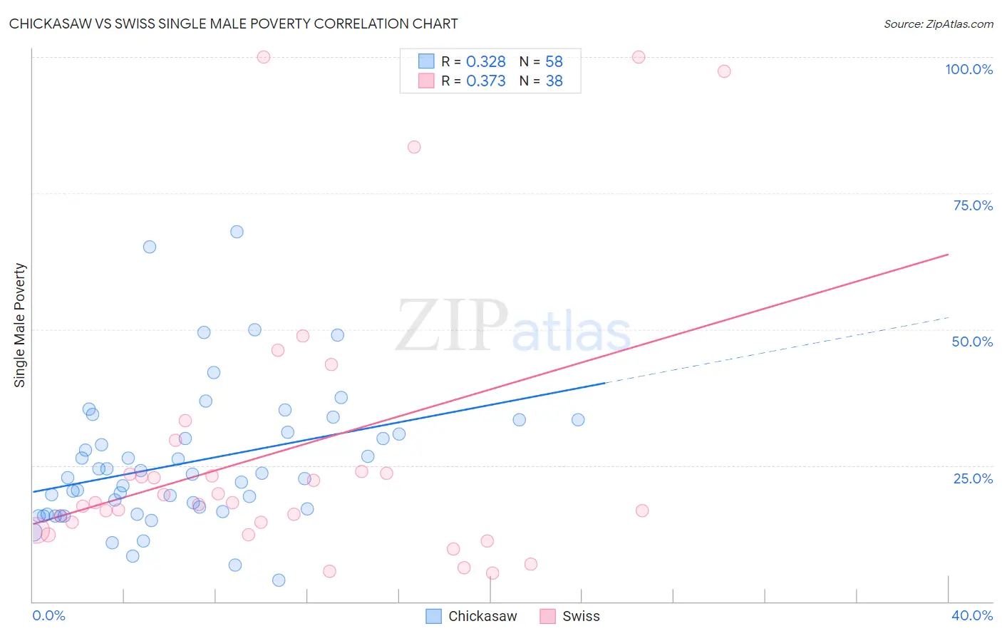 Chickasaw vs Swiss Single Male Poverty