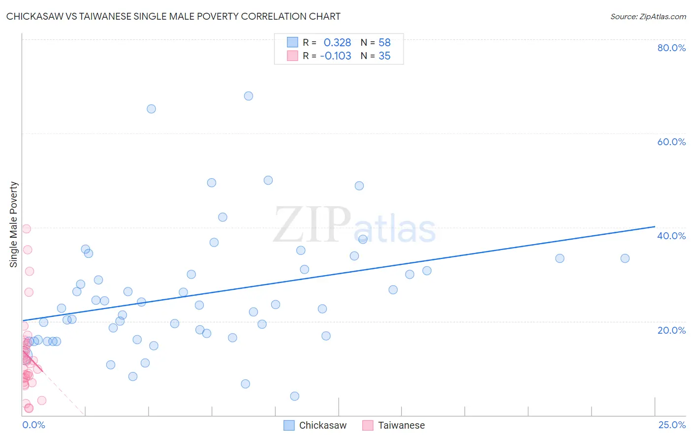 Chickasaw vs Taiwanese Single Male Poverty