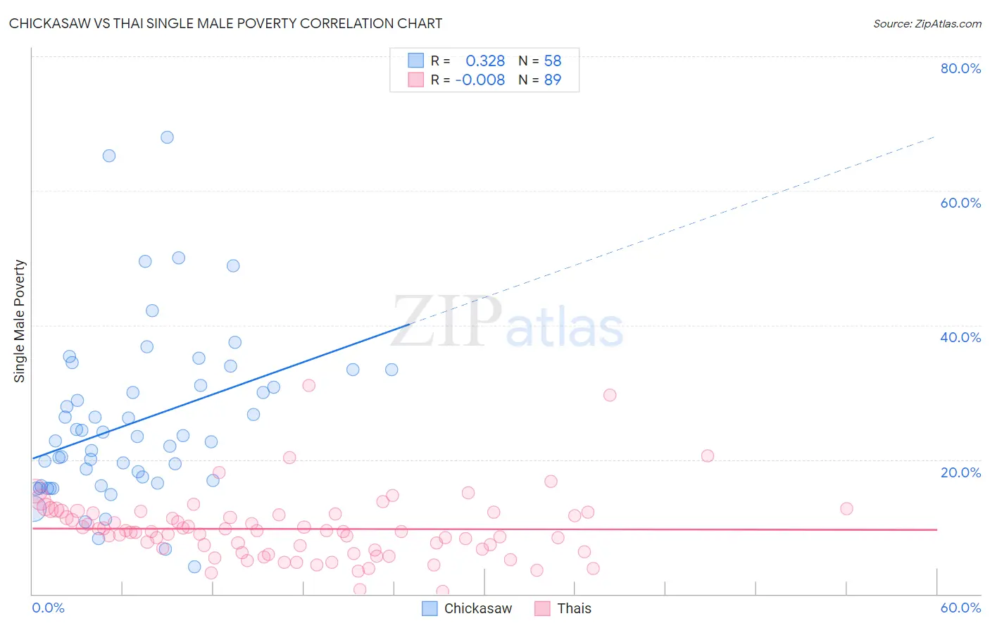Chickasaw vs Thai Single Male Poverty