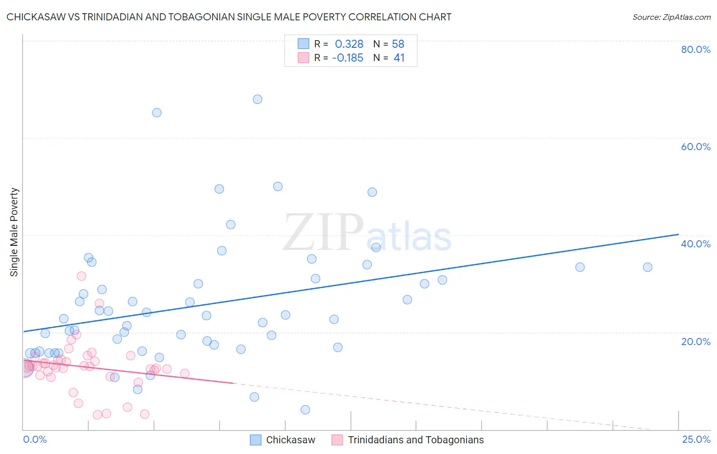 Chickasaw vs Trinidadian and Tobagonian Single Male Poverty