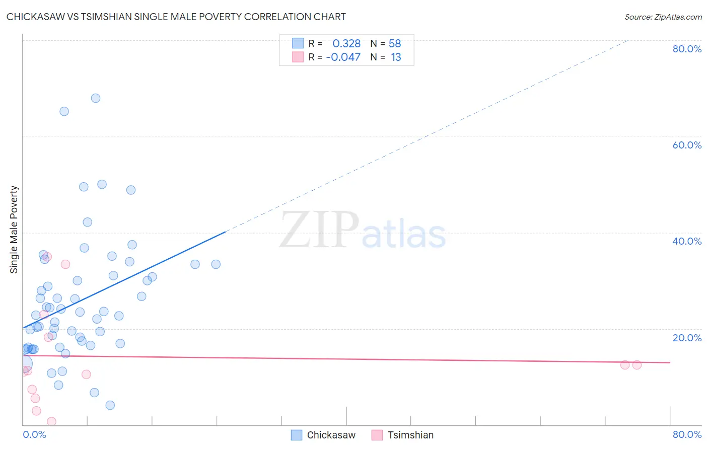 Chickasaw vs Tsimshian Single Male Poverty