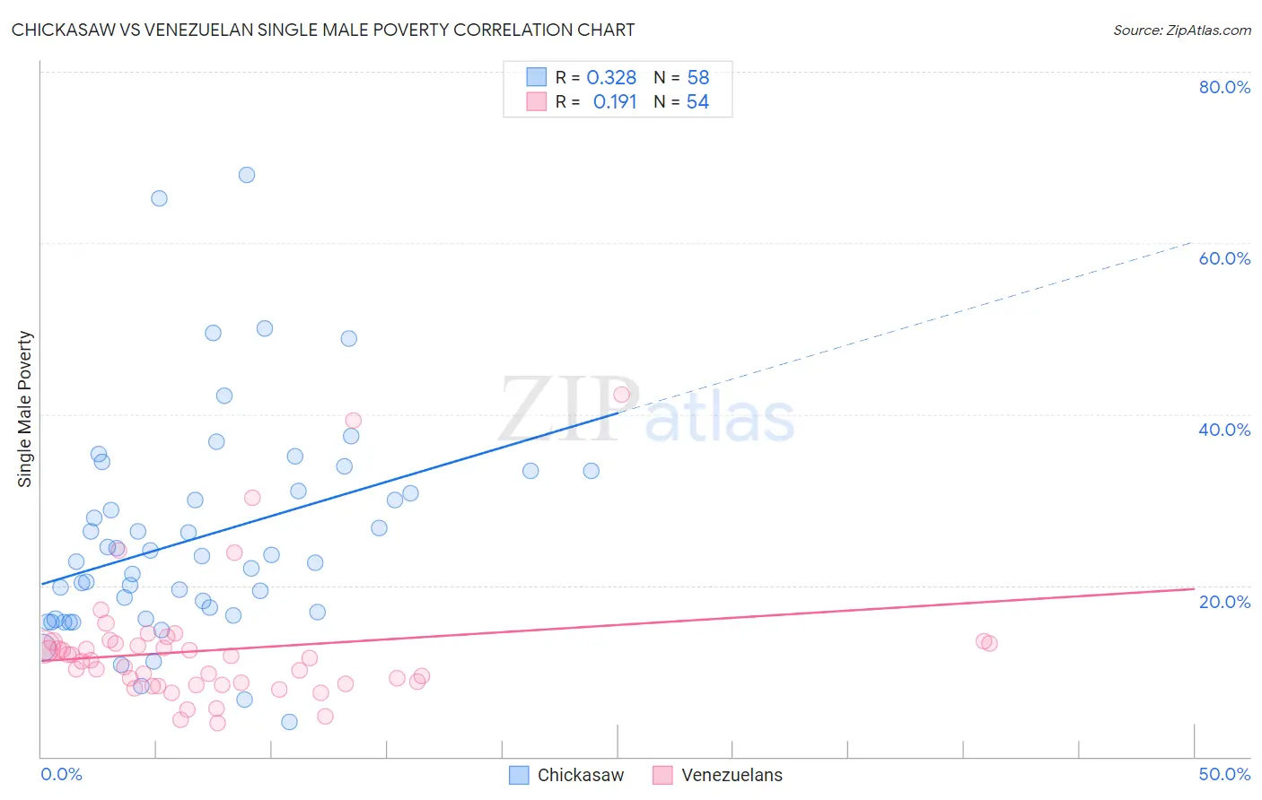 Chickasaw vs Venezuelan Single Male Poverty