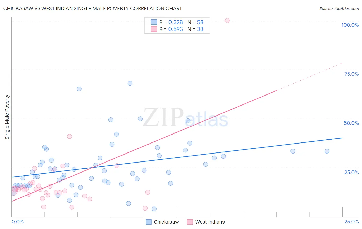 Chickasaw vs West Indian Single Male Poverty