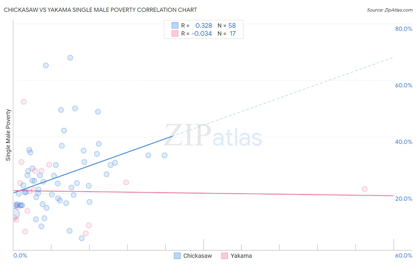Chickasaw vs Yakama Single Male Poverty