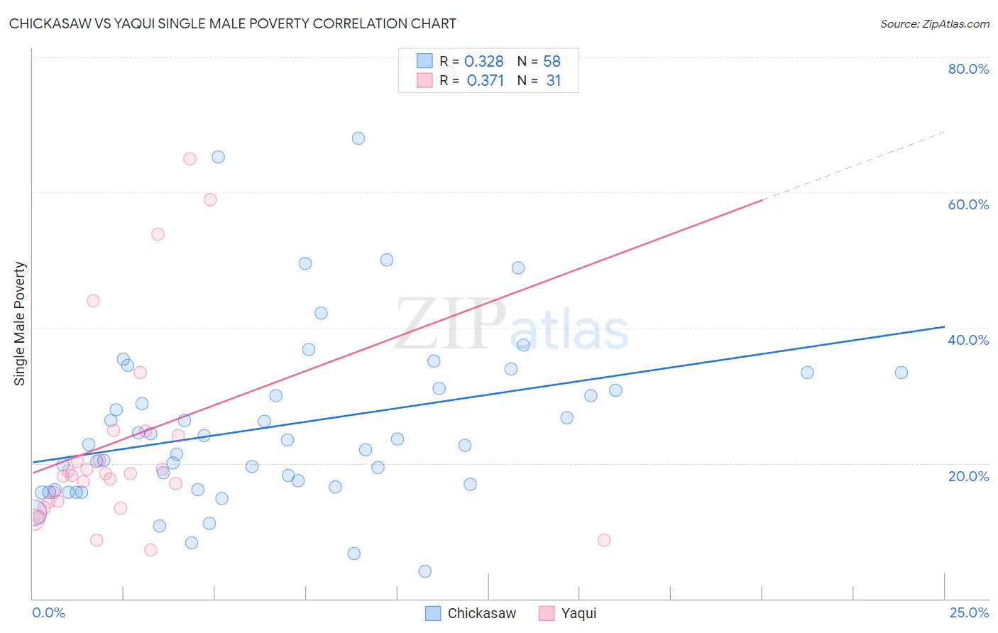 Chickasaw vs Yaqui Single Male Poverty