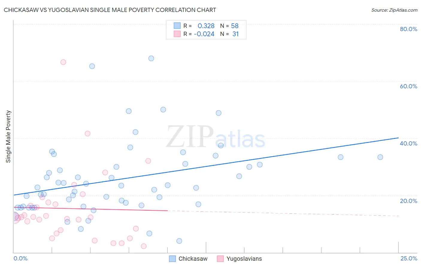 Chickasaw vs Yugoslavian Single Male Poverty