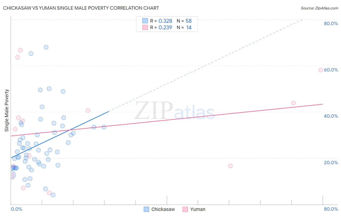 Chickasaw vs Yuman Single Male Poverty