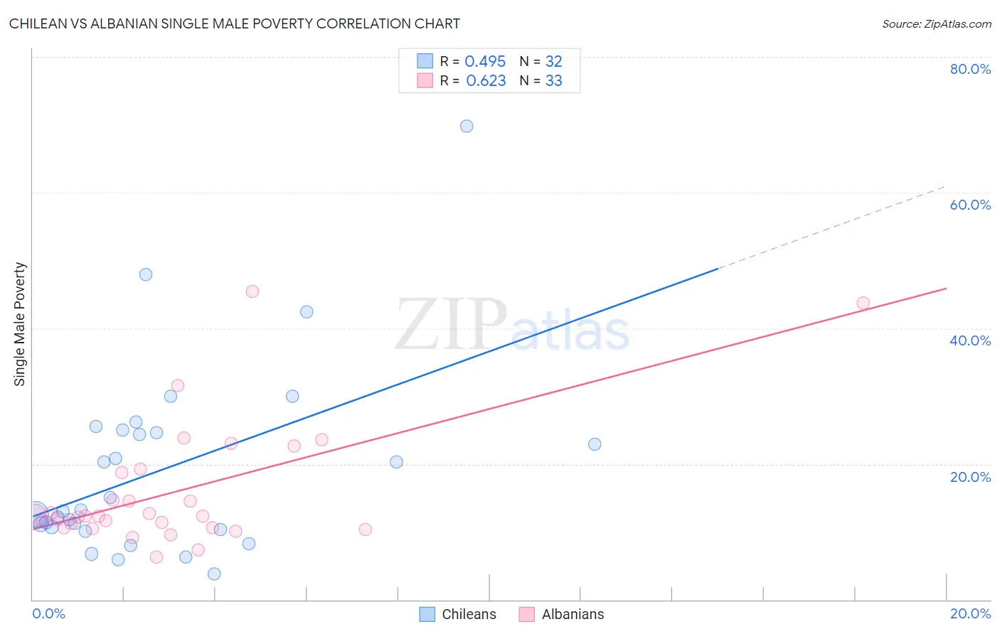 Chilean vs Albanian Single Male Poverty