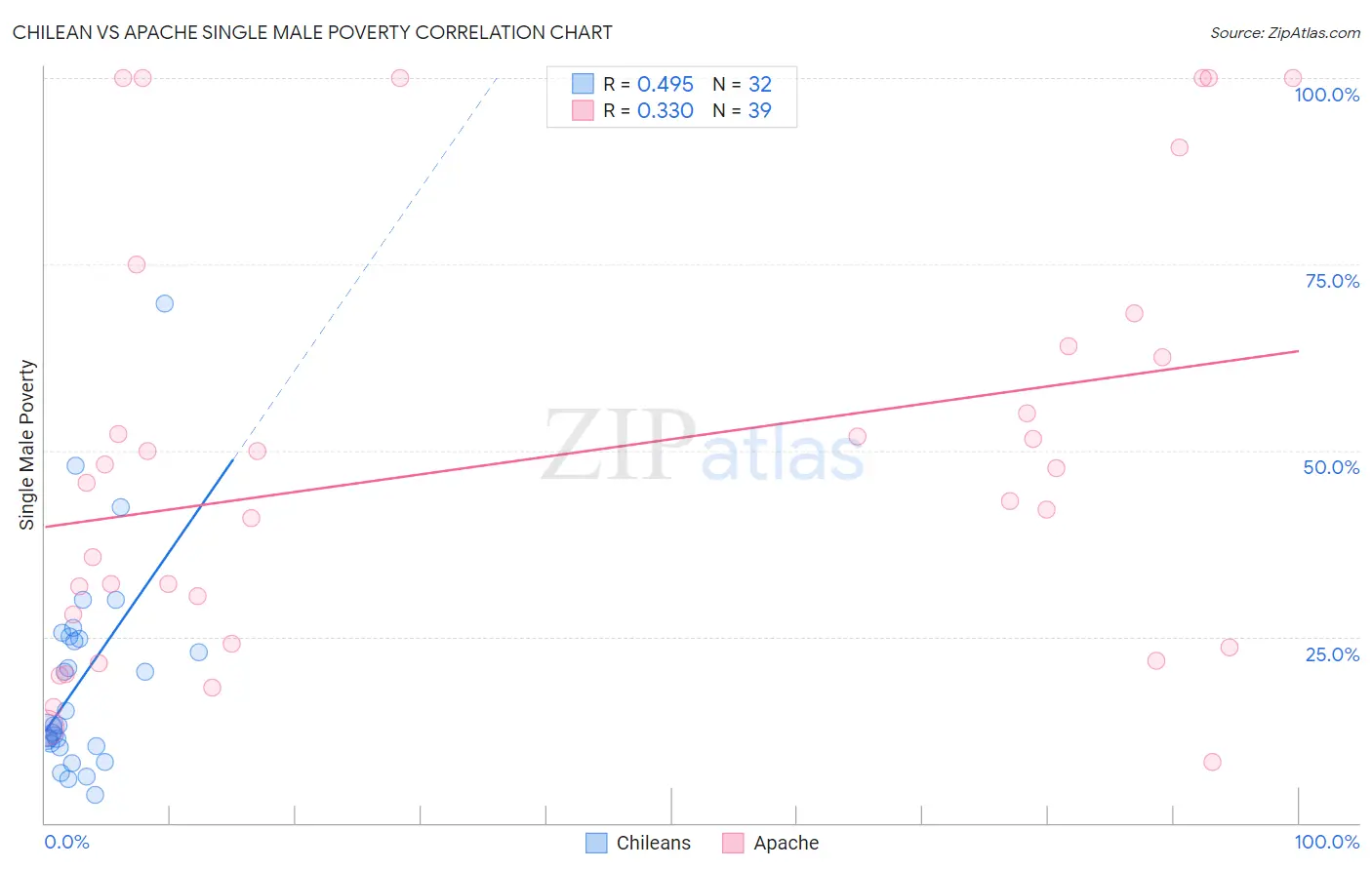 Chilean vs Apache Single Male Poverty