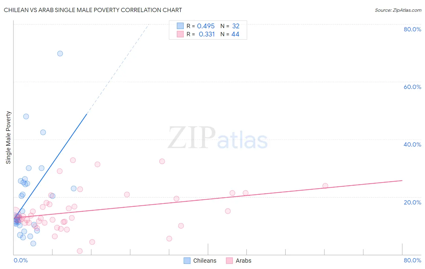 Chilean vs Arab Single Male Poverty