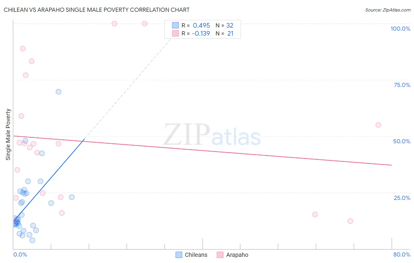 Chilean vs Arapaho Single Male Poverty