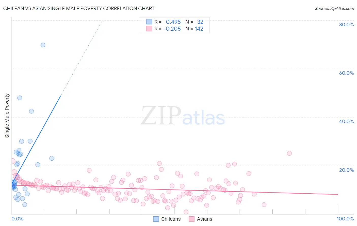 Chilean vs Asian Single Male Poverty