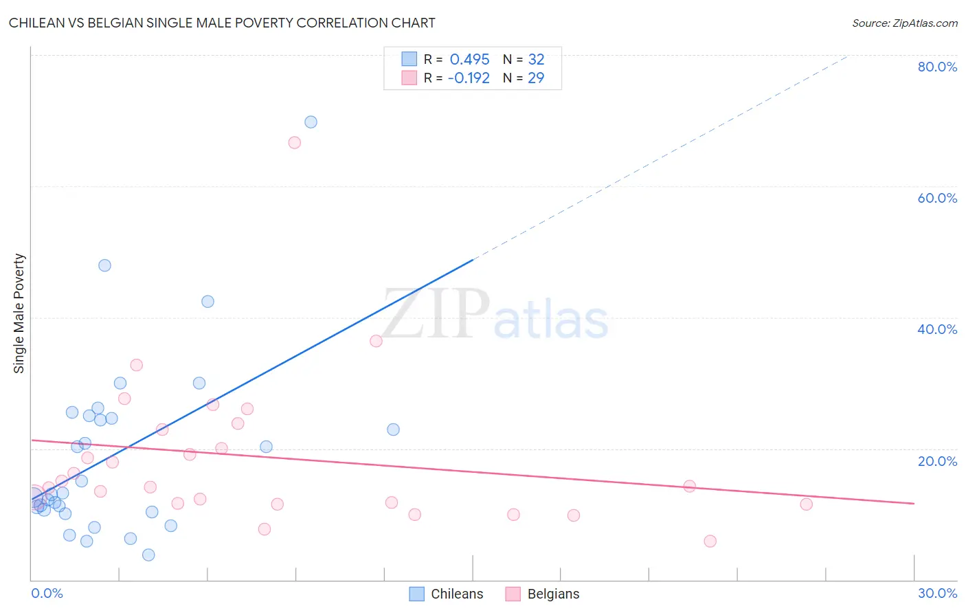 Chilean vs Belgian Single Male Poverty