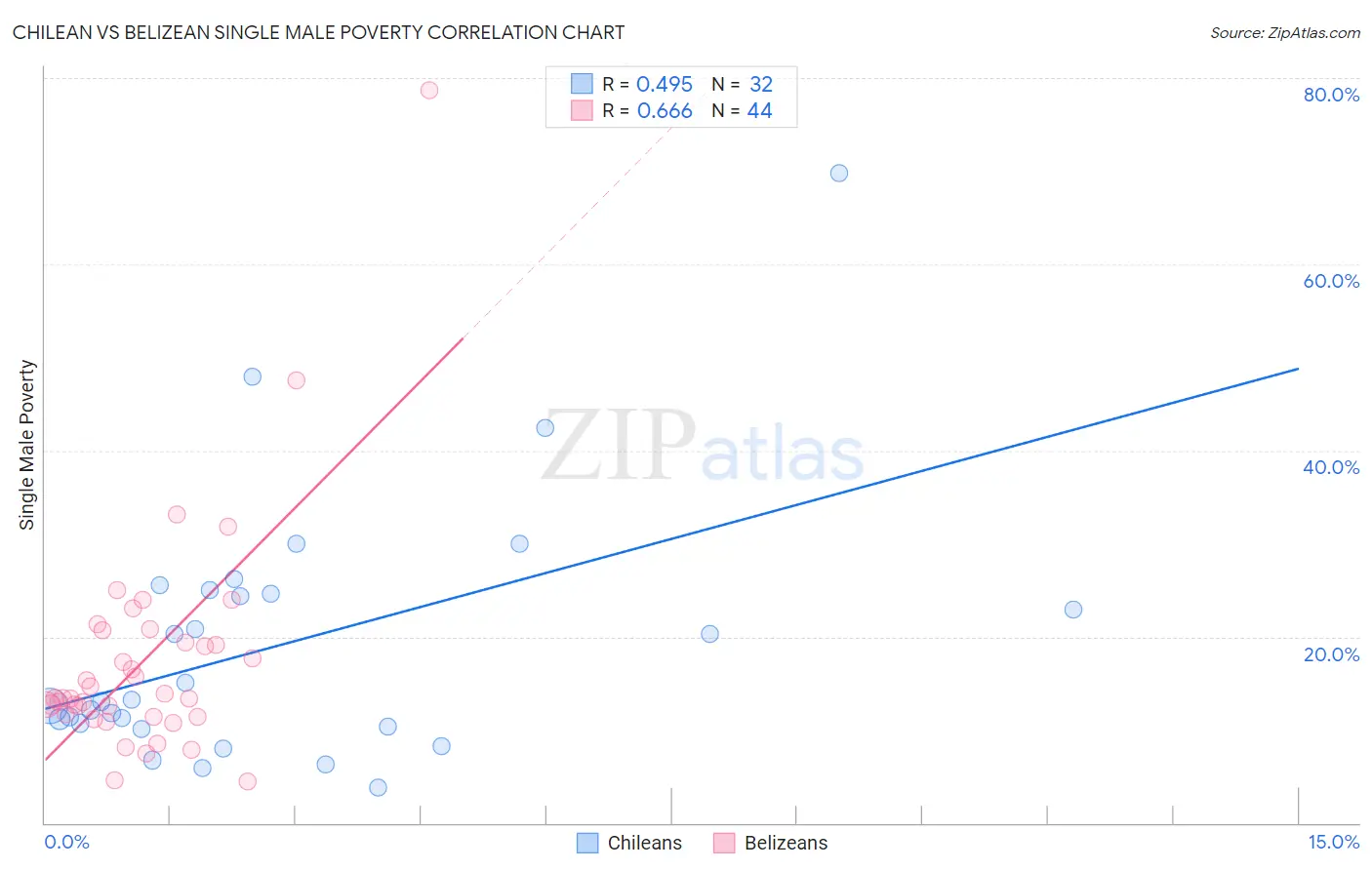 Chilean vs Belizean Single Male Poverty