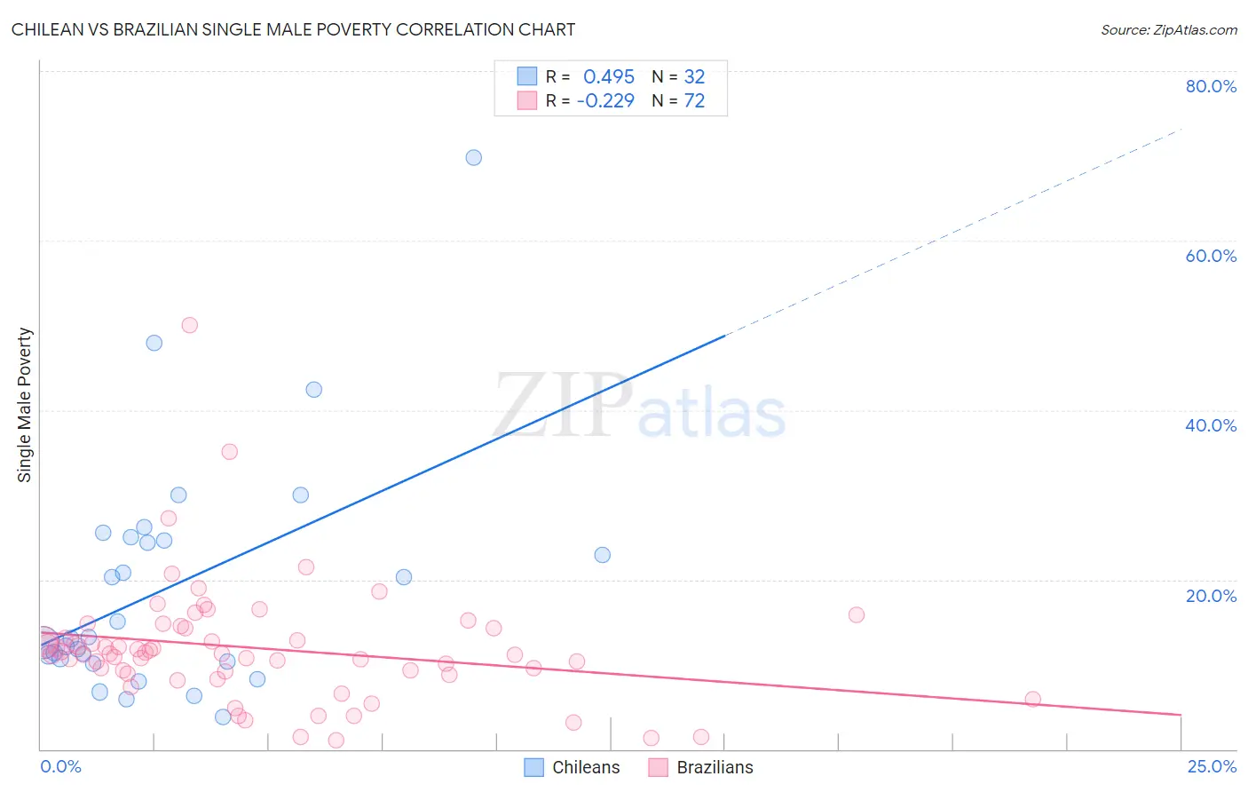 Chilean vs Brazilian Single Male Poverty