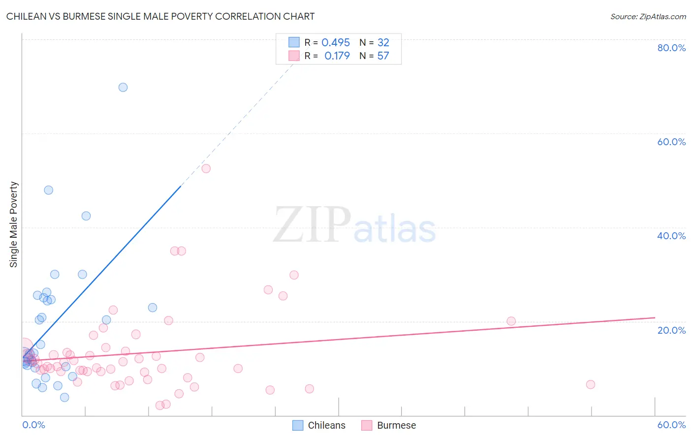 Chilean vs Burmese Single Male Poverty