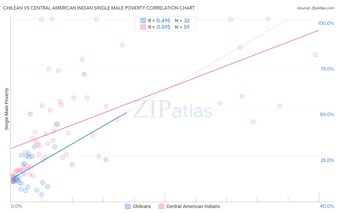 Chilean vs Central American Indian Single Male Poverty