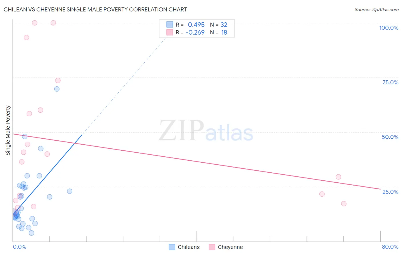 Chilean vs Cheyenne Single Male Poverty