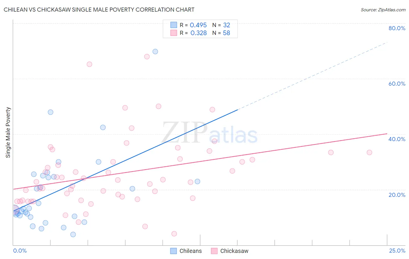 Chilean vs Chickasaw Single Male Poverty