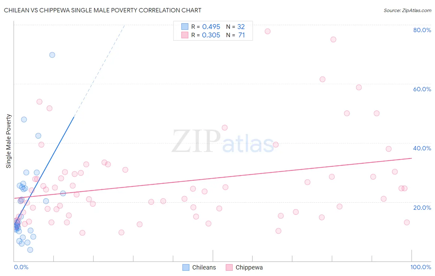 Chilean vs Chippewa Single Male Poverty