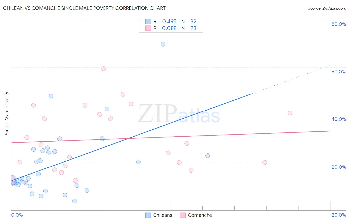 Chilean vs Comanche Single Male Poverty