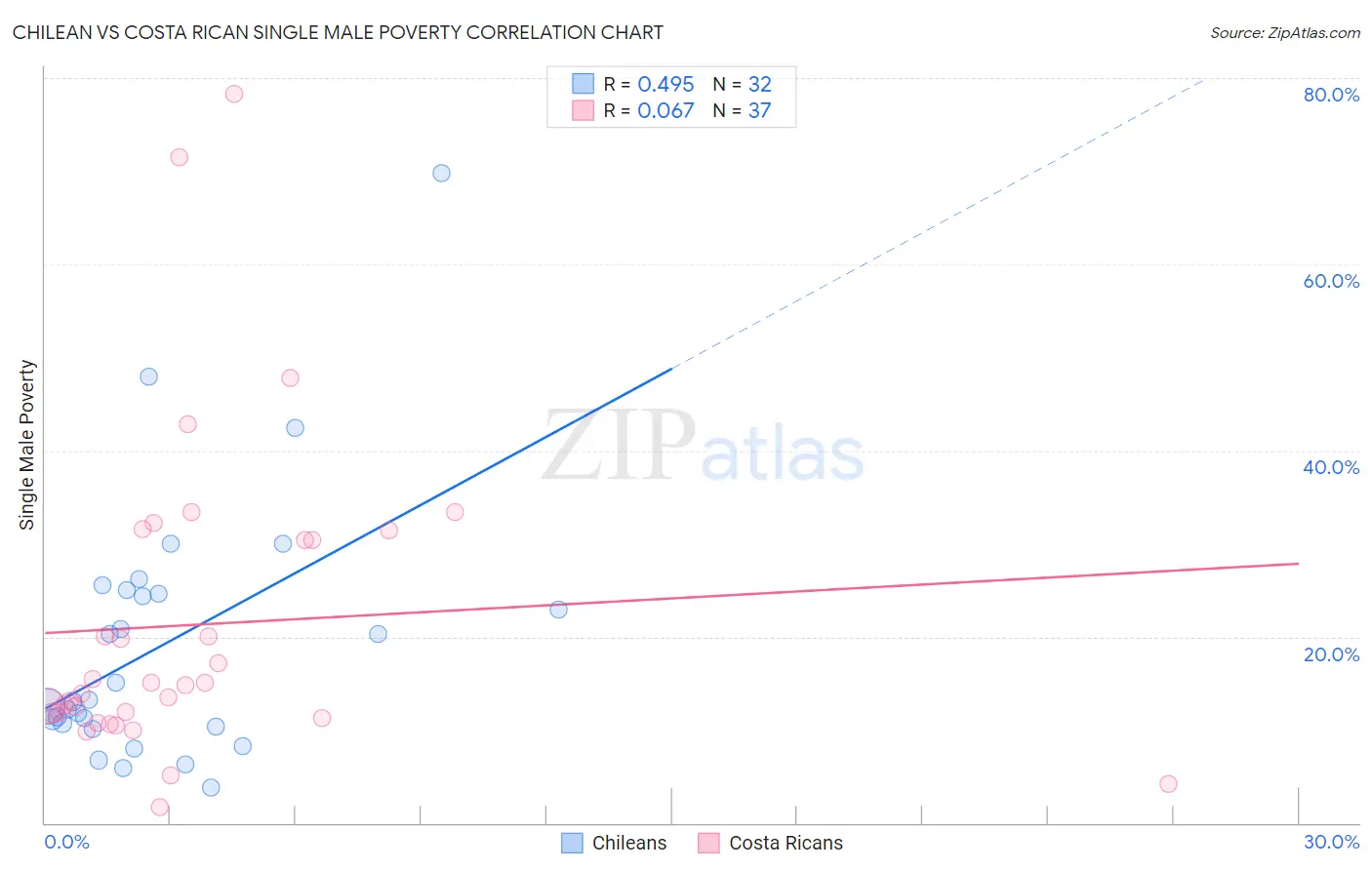 Chilean vs Costa Rican Single Male Poverty