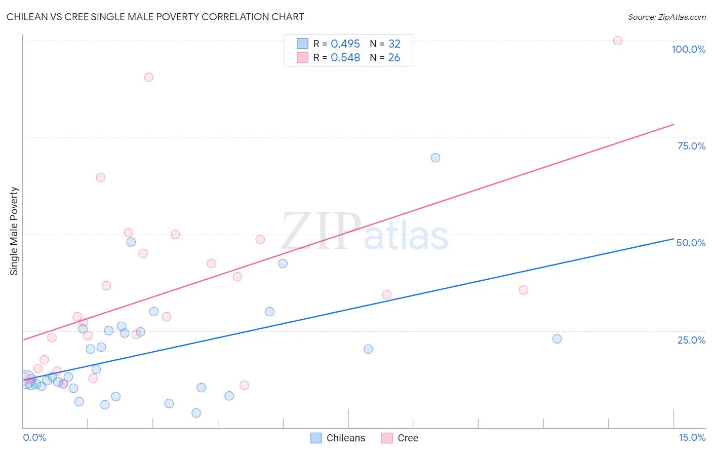 Chilean vs Cree Single Male Poverty