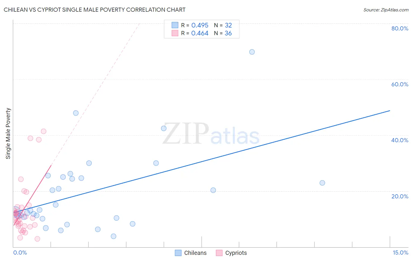 Chilean vs Cypriot Single Male Poverty