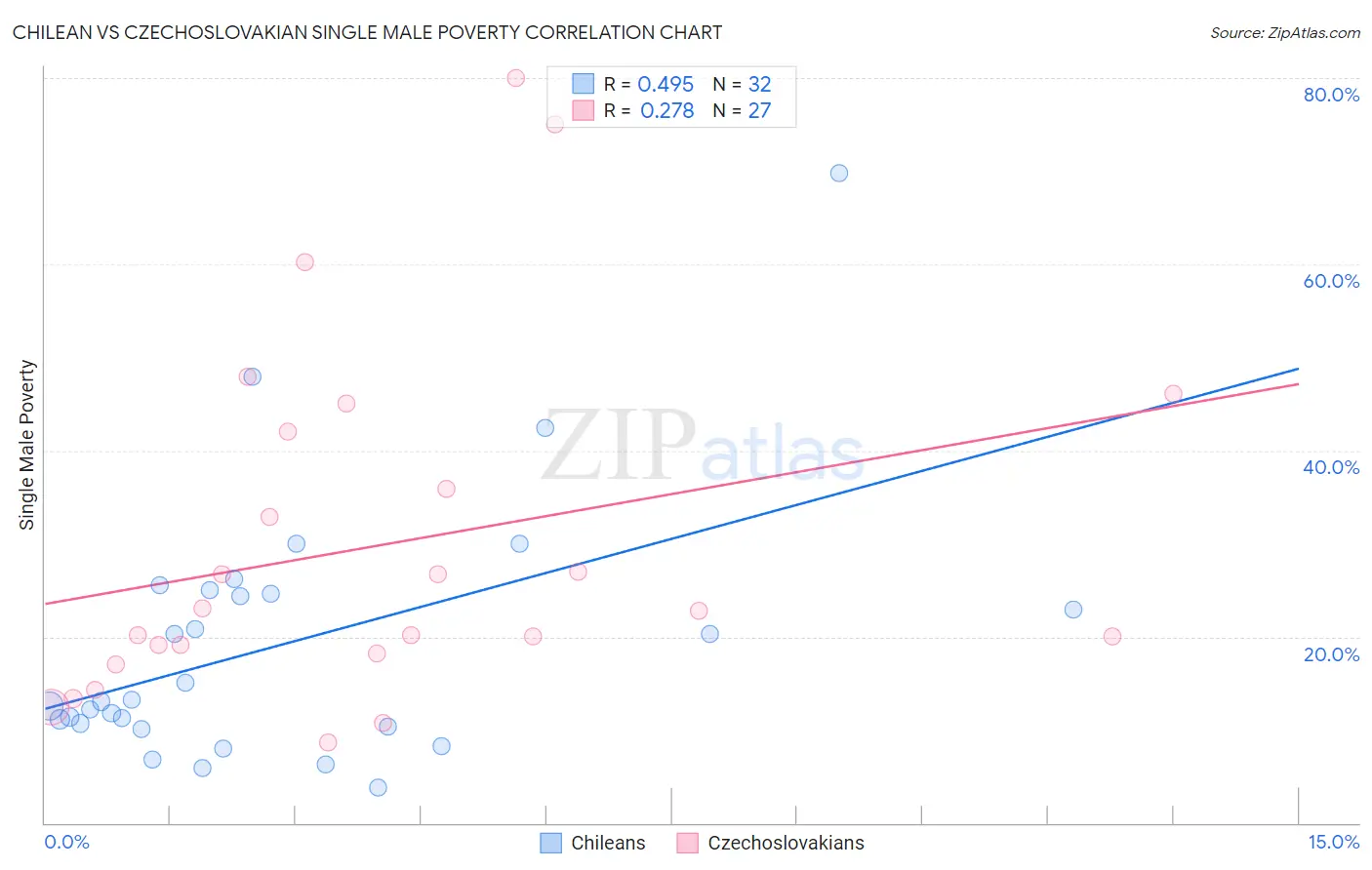 Chilean vs Czechoslovakian Single Male Poverty