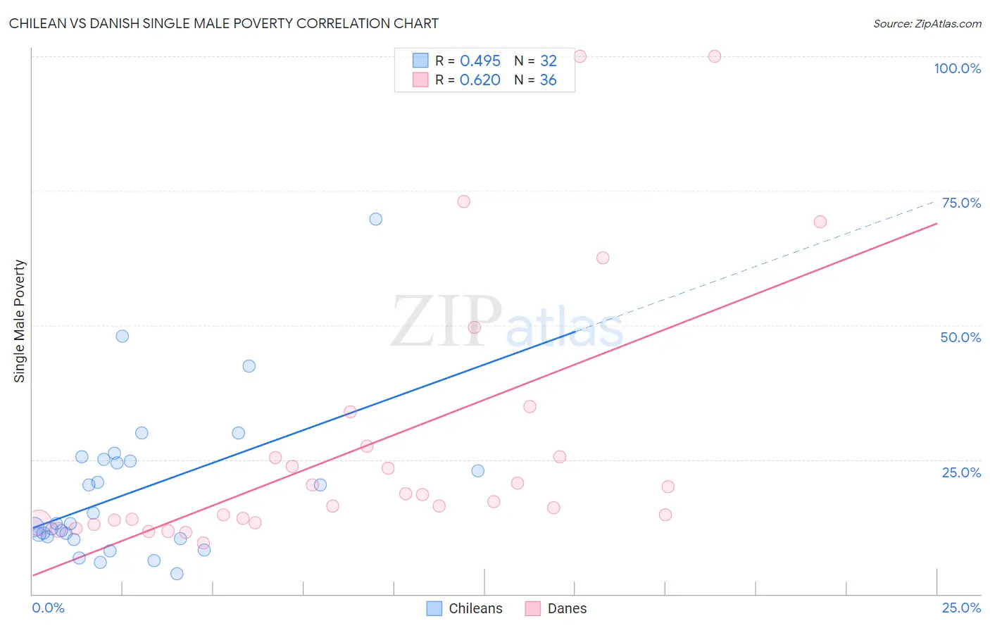 Chilean vs Danish Single Male Poverty