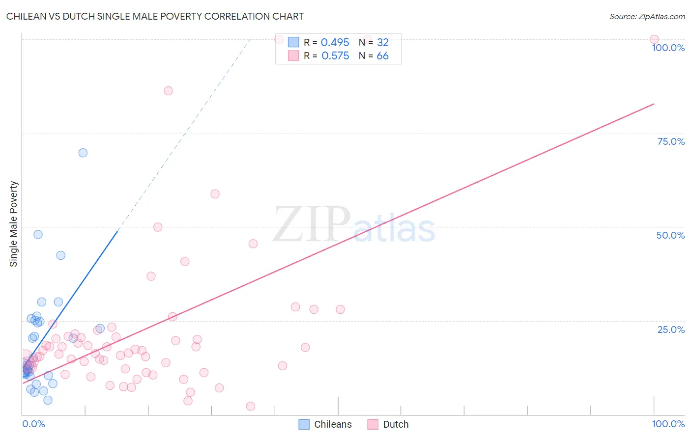 Chilean vs Dutch Single Male Poverty