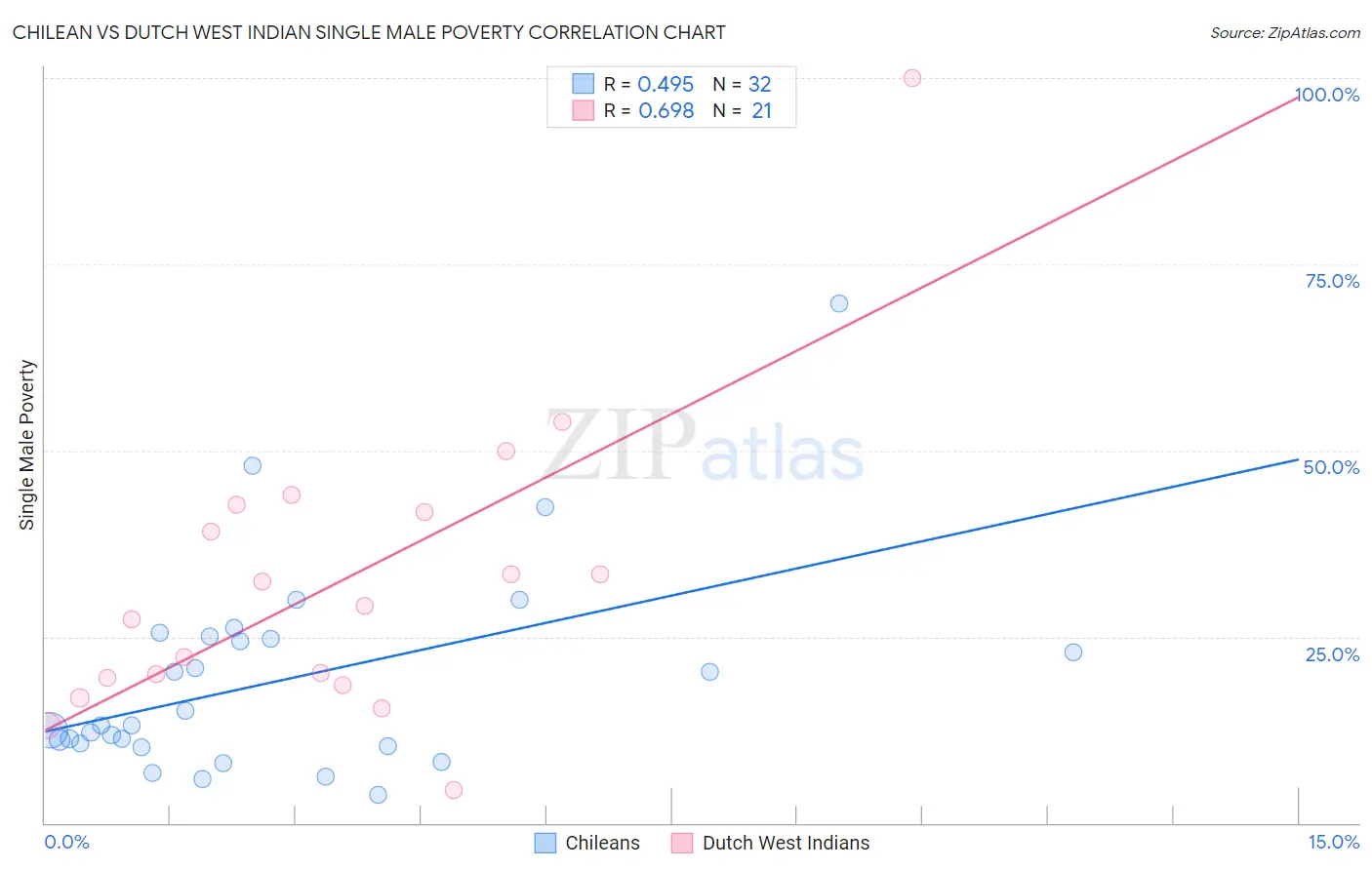 Chilean vs Dutch West Indian Single Male Poverty