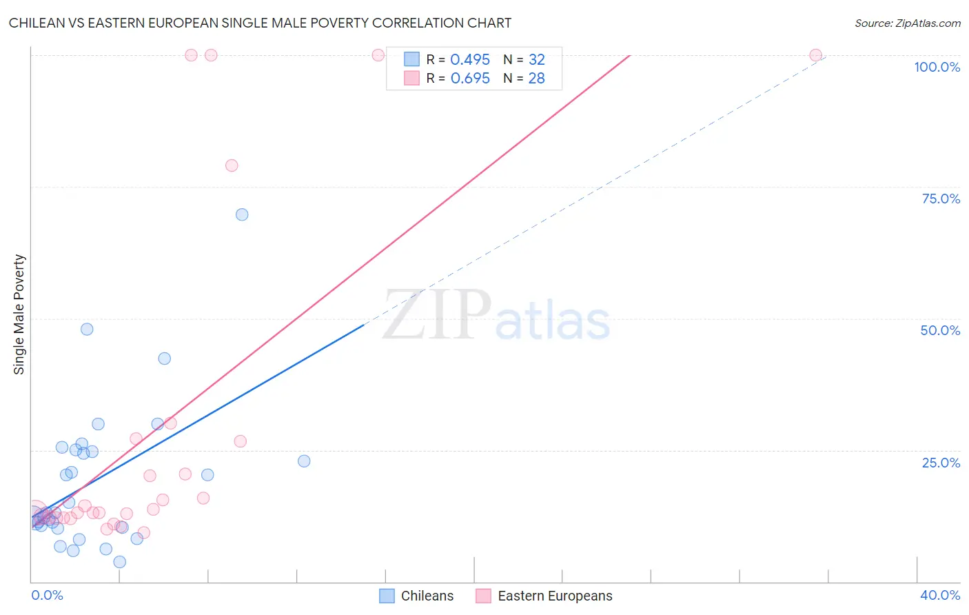 Chilean vs Eastern European Single Male Poverty