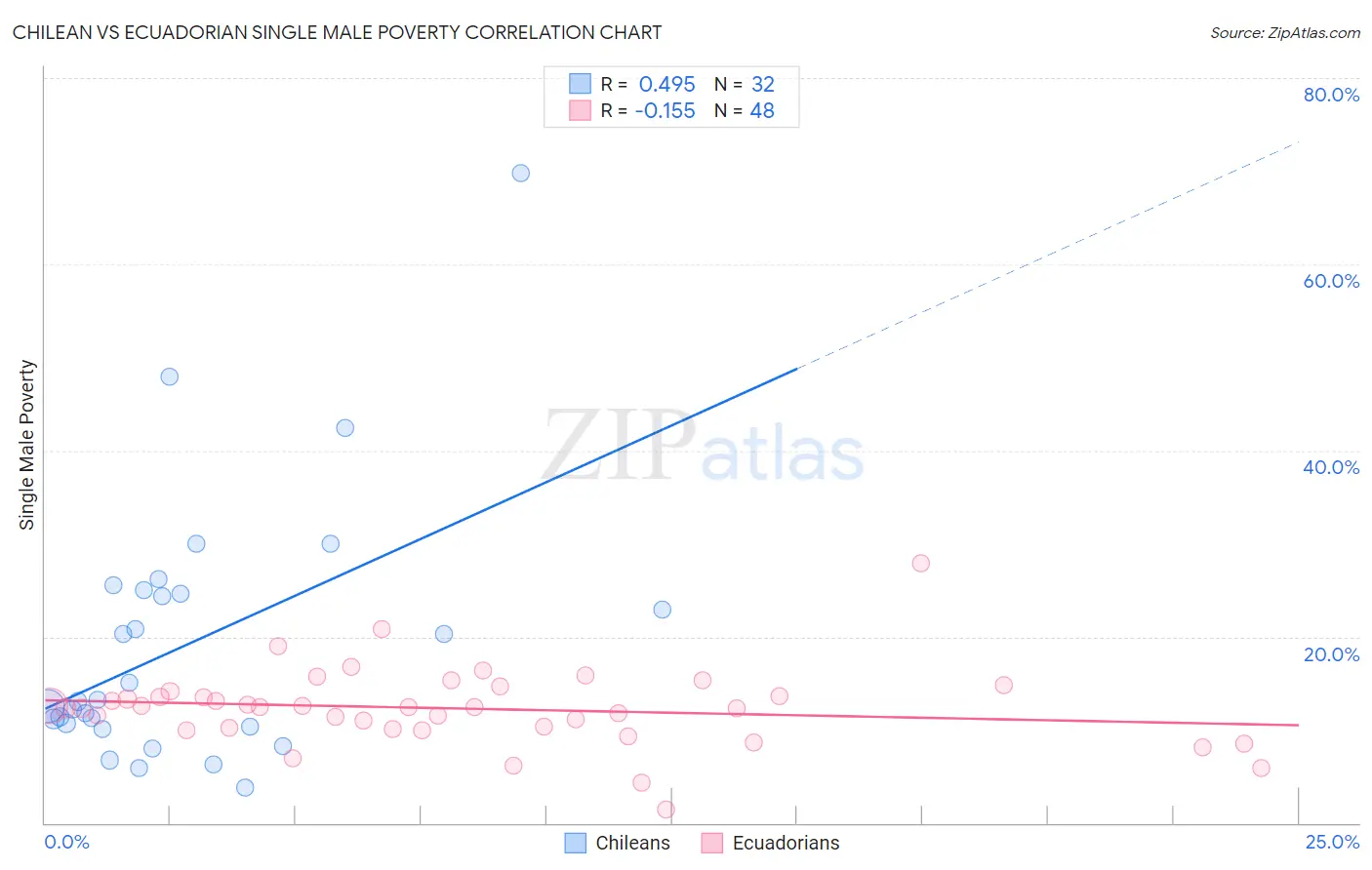 Chilean vs Ecuadorian Single Male Poverty