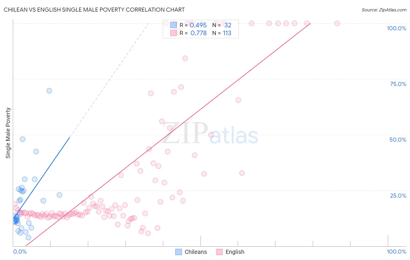 Chilean vs English Single Male Poverty