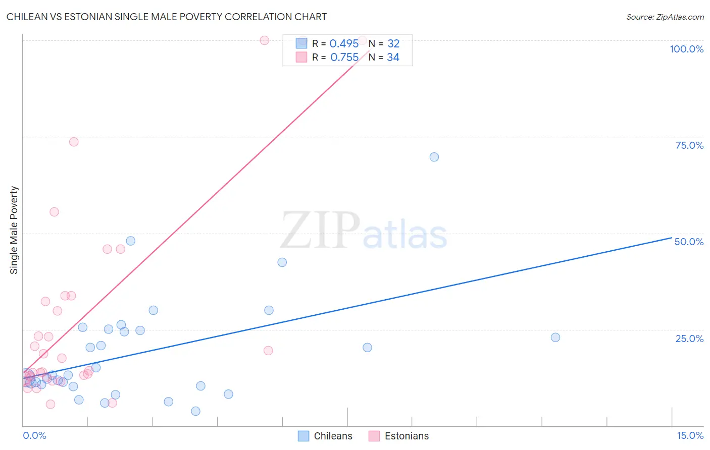 Chilean vs Estonian Single Male Poverty