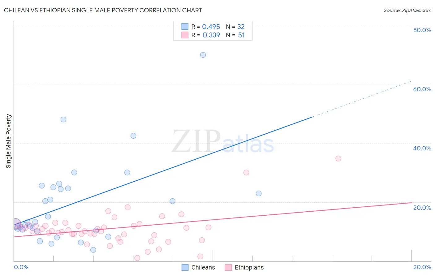 Chilean vs Ethiopian Single Male Poverty