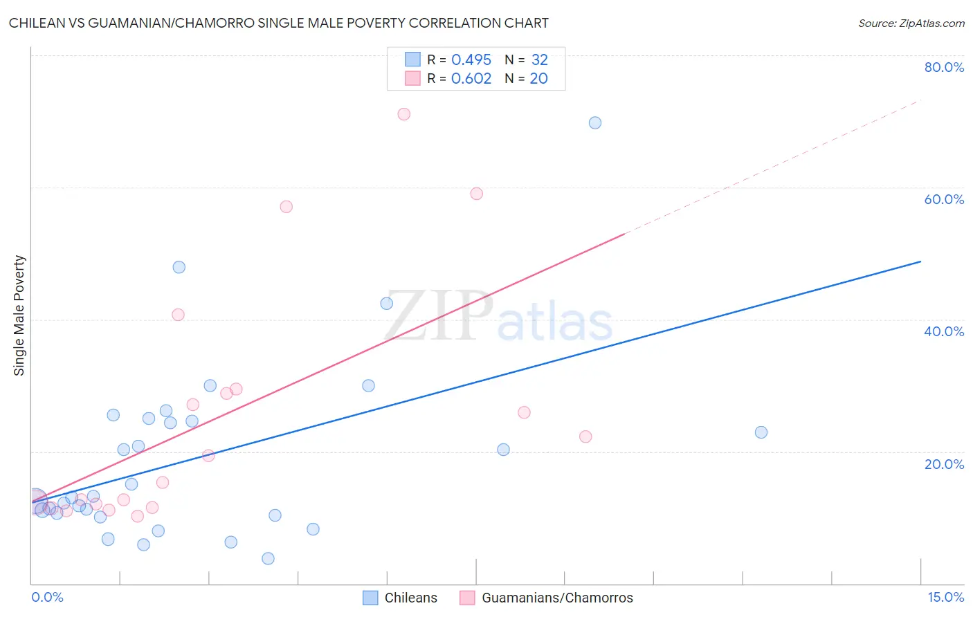 Chilean vs Guamanian/Chamorro Single Male Poverty