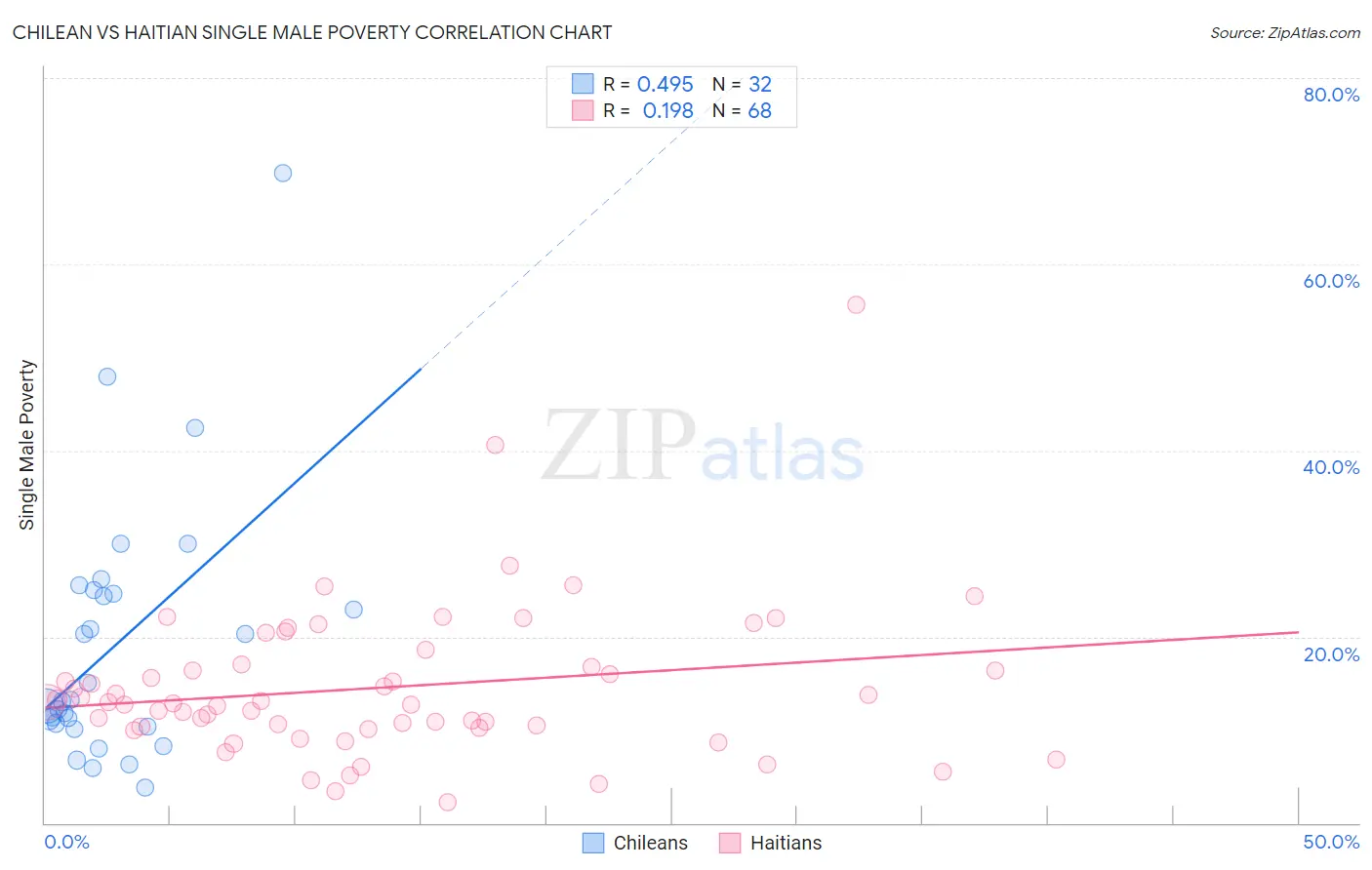 Chilean vs Haitian Single Male Poverty