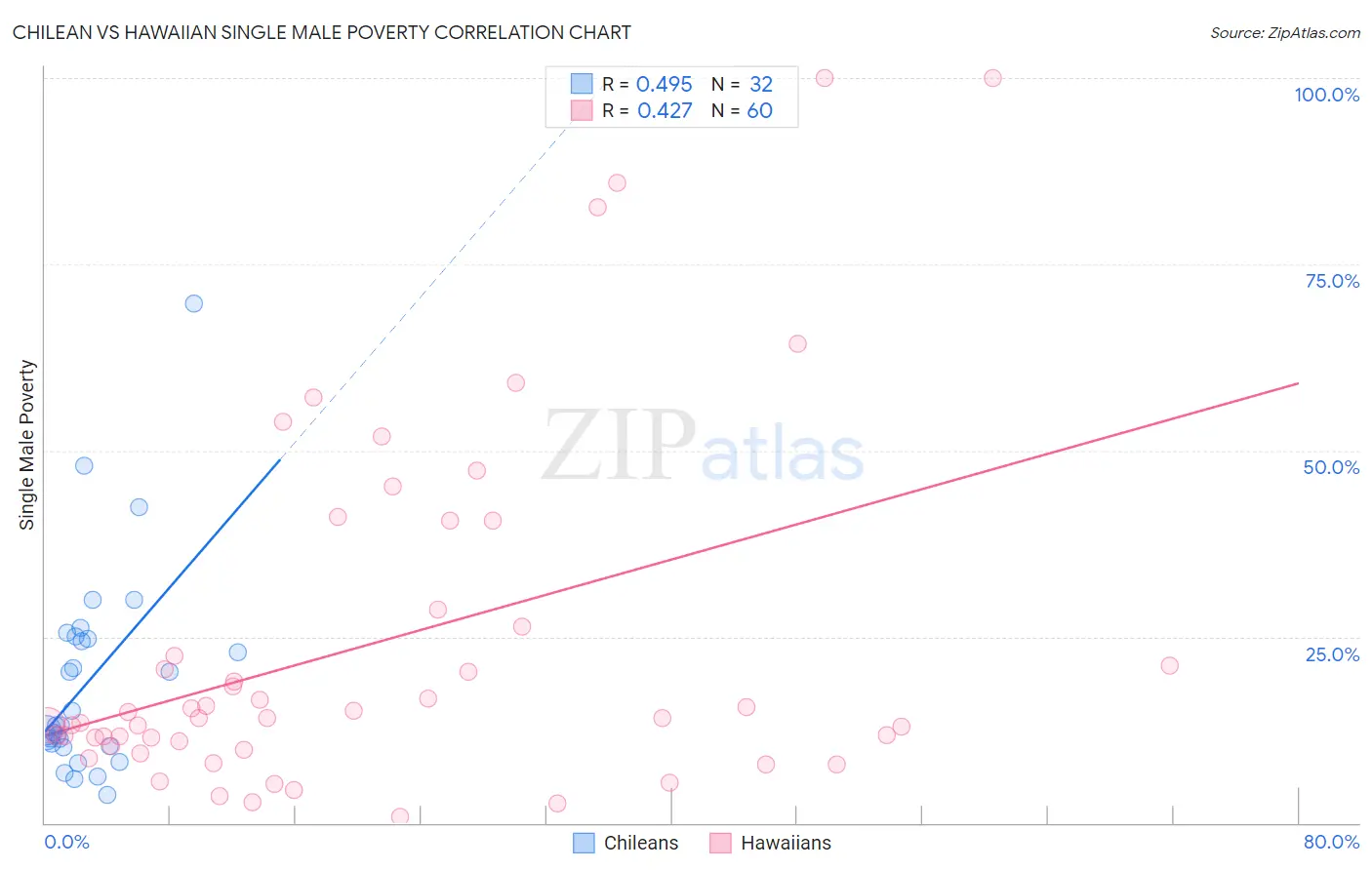 Chilean vs Hawaiian Single Male Poverty