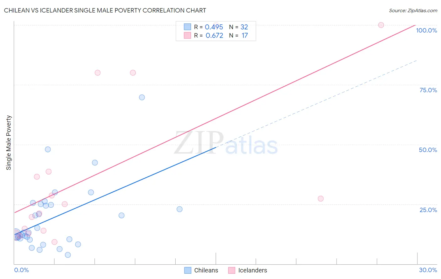 Chilean vs Icelander Single Male Poverty