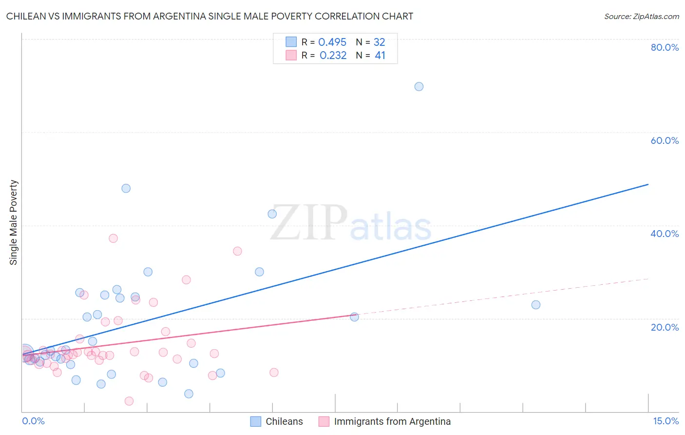 Chilean vs Immigrants from Argentina Single Male Poverty