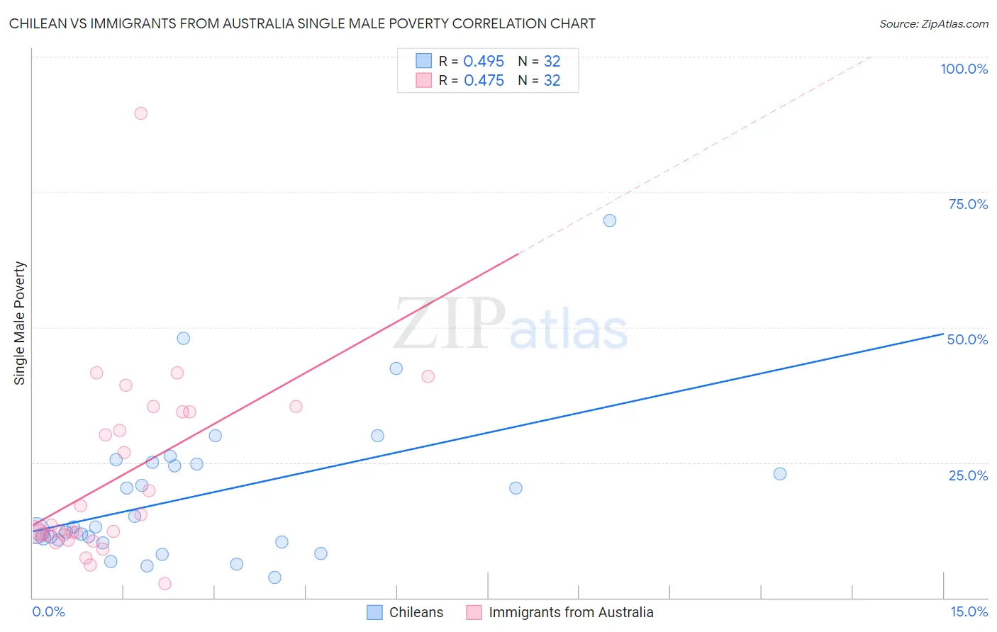 Chilean vs Immigrants from Australia Single Male Poverty