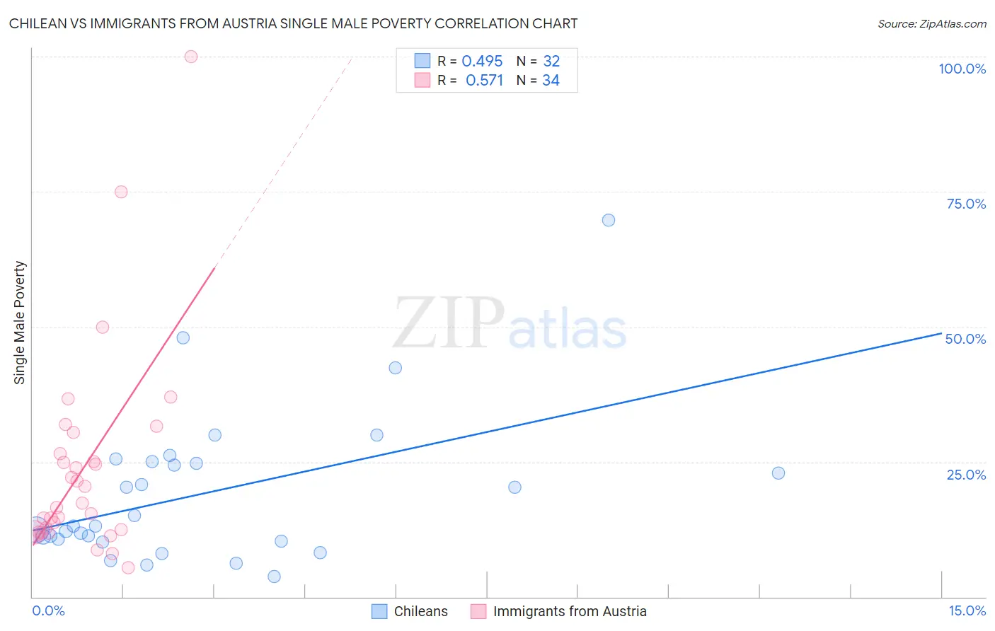 Chilean vs Immigrants from Austria Single Male Poverty