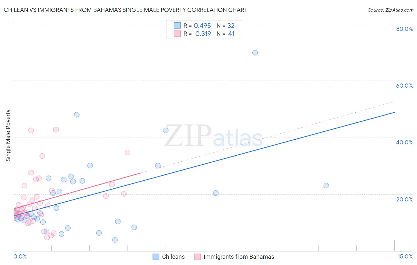 Chilean vs Immigrants from Bahamas Single Male Poverty