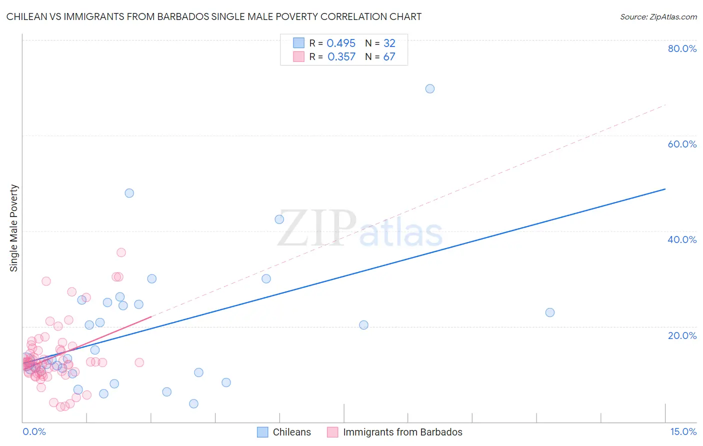 Chilean vs Immigrants from Barbados Single Male Poverty